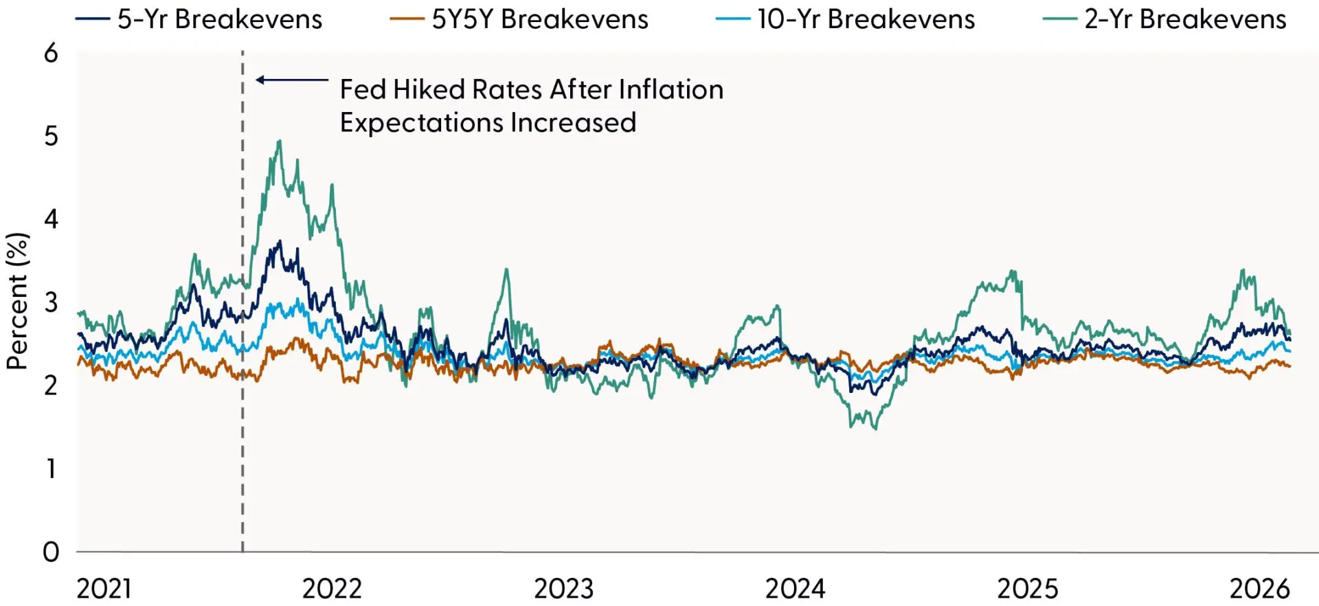 Line graph comparing 5-year breakevens, 5-year/5-year breakevens, 1-year breakevens, and 2-year breakevens from 2021 to year to date, highlighting Inflation expectations remain well anchored.