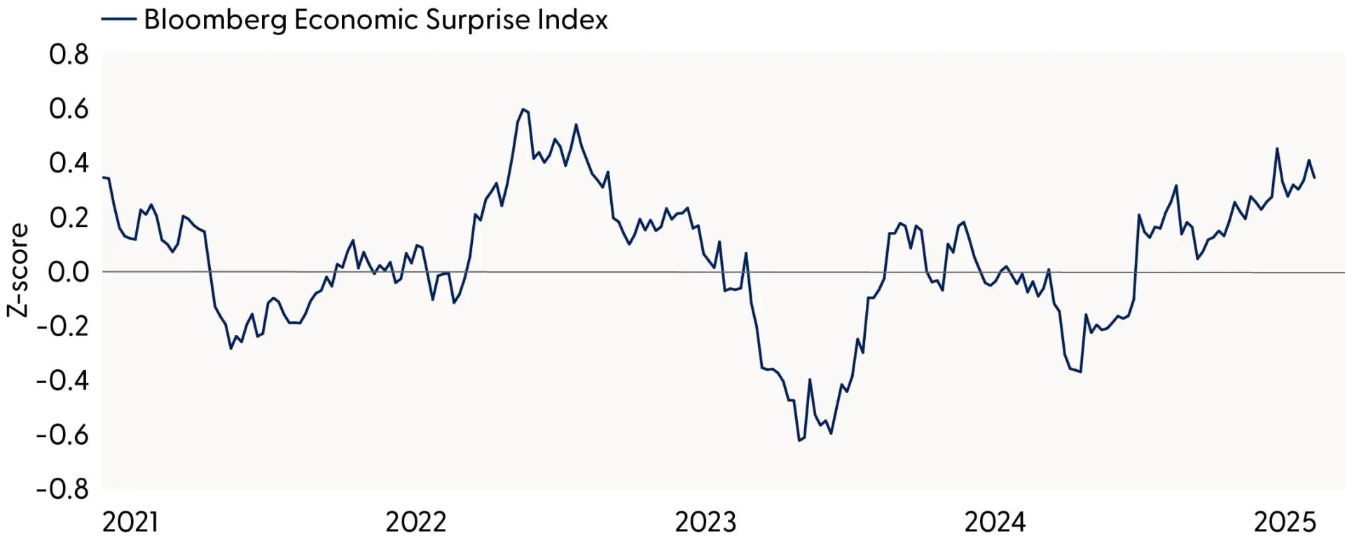  Line graph of the Bloomberg Economic Surprise Index from 2021 to year to date, highlighting that economic data has been better than expected recently.