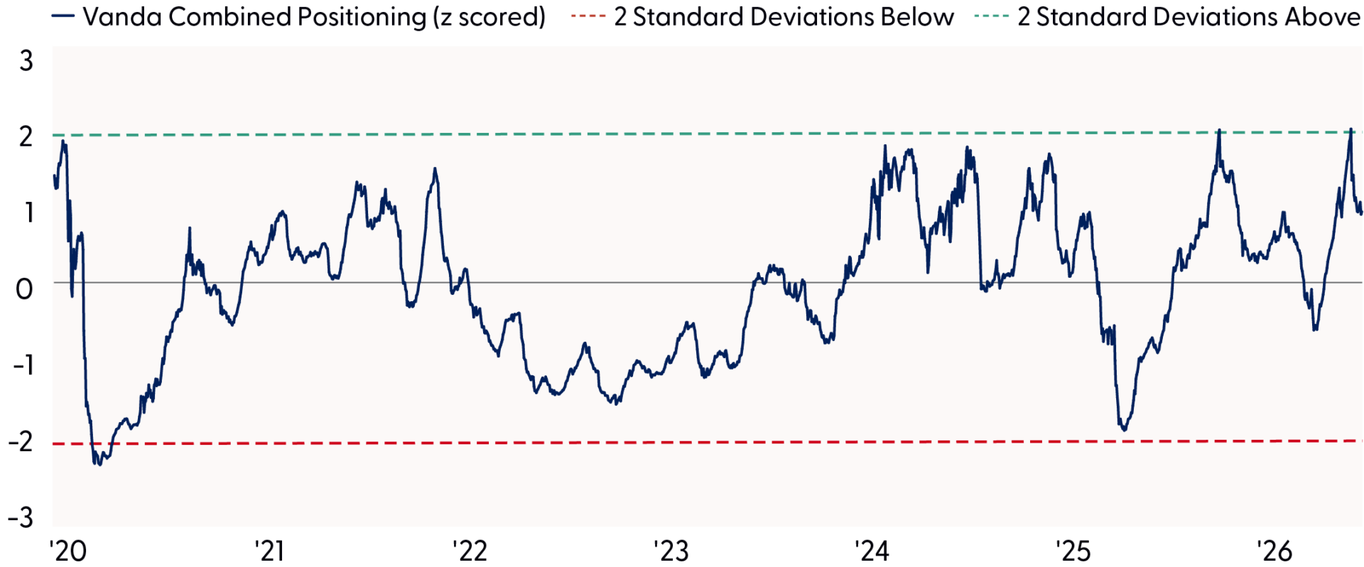 This line chart provides the Vanda Combined Positioning and two standard deviations above and below.